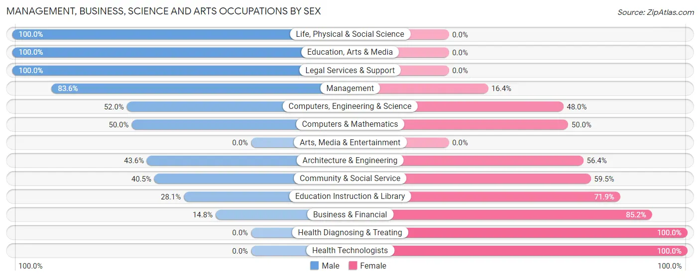 Management, Business, Science and Arts Occupations by Sex in Zip Code 99009
