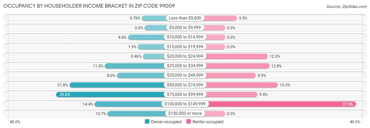 Occupancy by Householder Income Bracket in Zip Code 99009