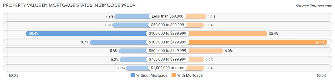Property Value by Mortgage Status in Zip Code 99009
