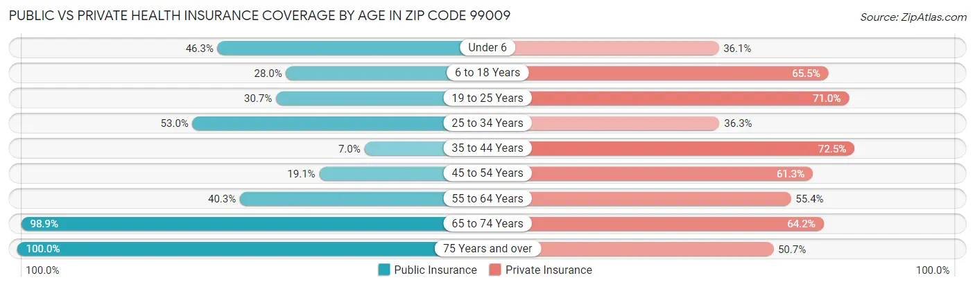 Public vs Private Health Insurance Coverage by Age in Zip Code 99009