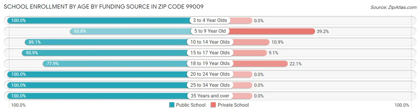 School Enrollment by Age by Funding Source in Zip Code 99009