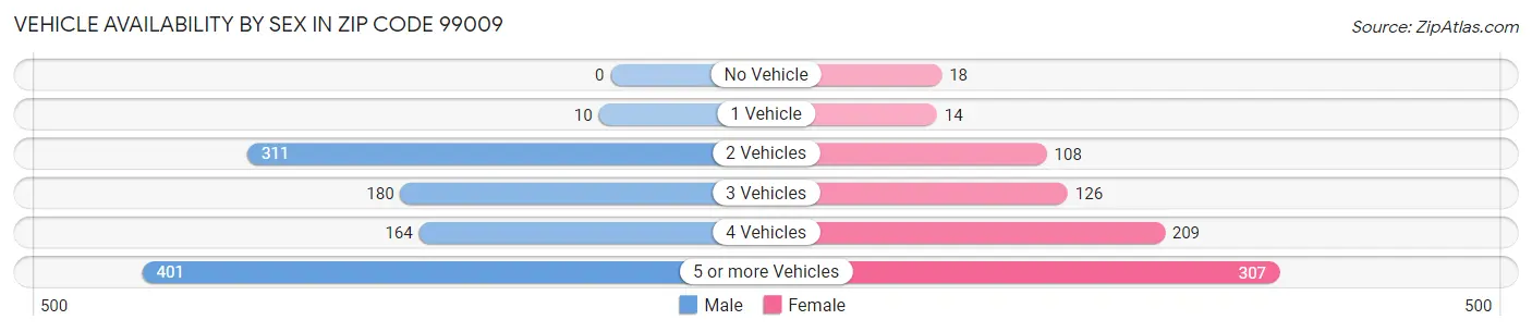 Vehicle Availability by Sex in Zip Code 99009