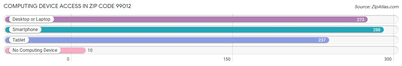 Computing Device Access in Zip Code 99012