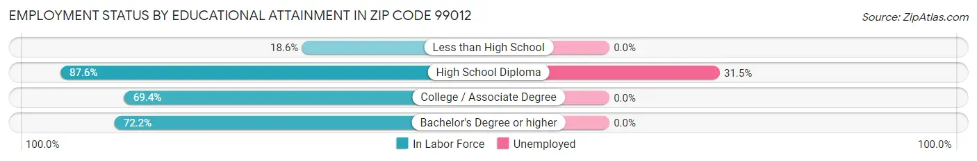 Employment Status by Educational Attainment in Zip Code 99012