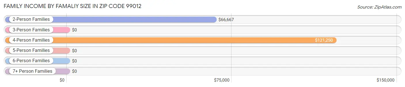 Family Income by Famaliy Size in Zip Code 99012