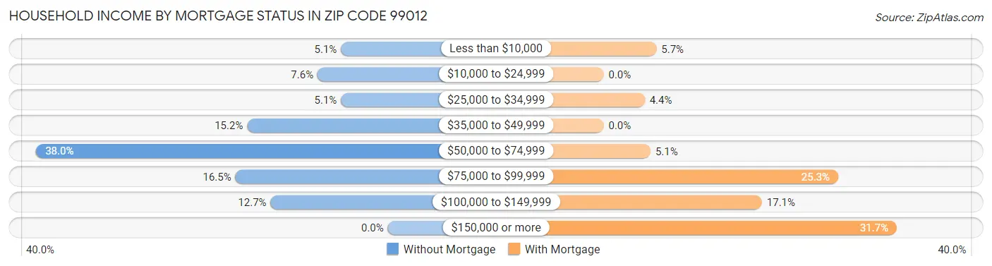 Household Income by Mortgage Status in Zip Code 99012