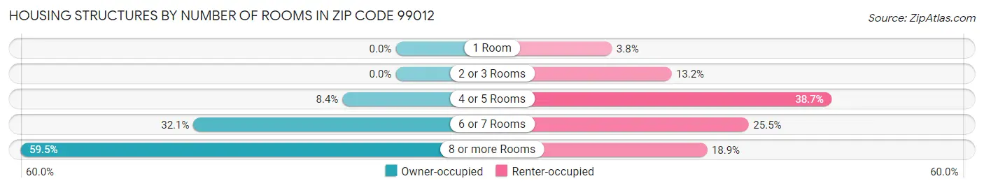 Housing Structures by Number of Rooms in Zip Code 99012