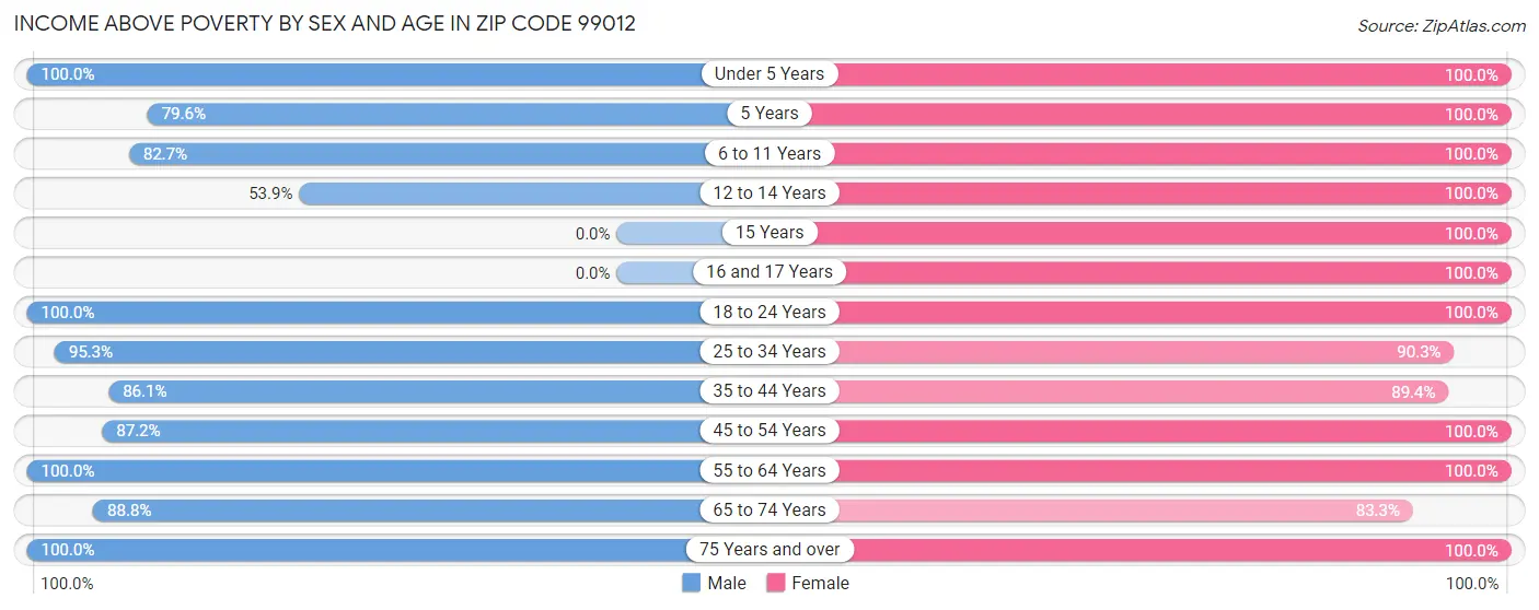 Income Above Poverty by Sex and Age in Zip Code 99012