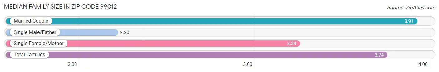 Median Family Size in Zip Code 99012