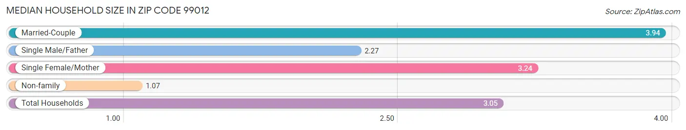 Median Household Size in Zip Code 99012