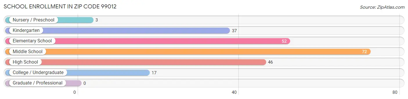 School Enrollment in Zip Code 99012