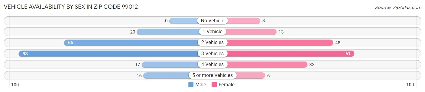 Vehicle Availability by Sex in Zip Code 99012
