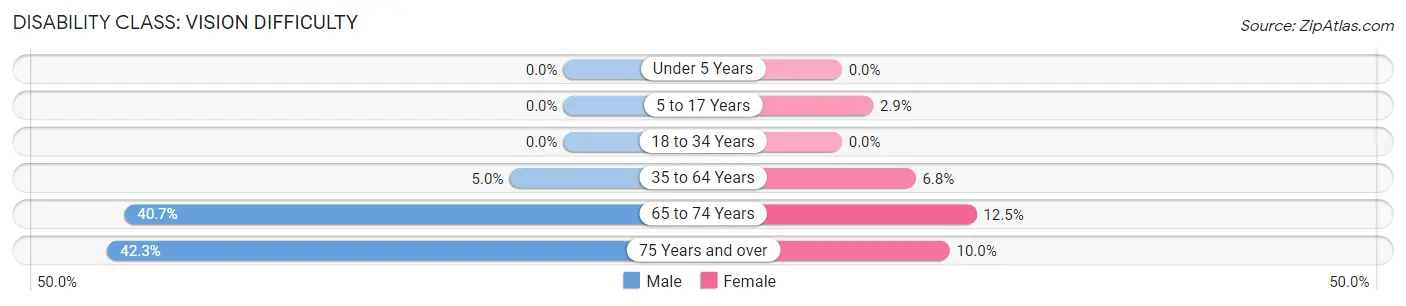 Disability in Zip Code 99013: <span>Vision Difficulty</span>