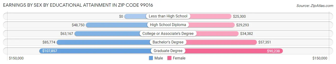 Earnings by Sex by Educational Attainment in Zip Code 99016