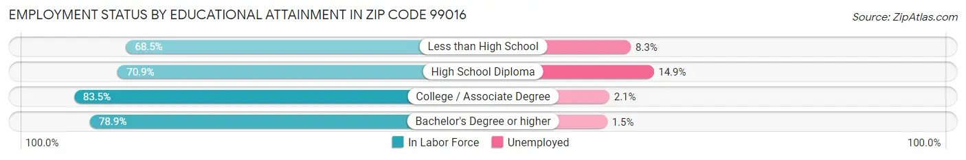 Employment Status by Educational Attainment in Zip Code 99016