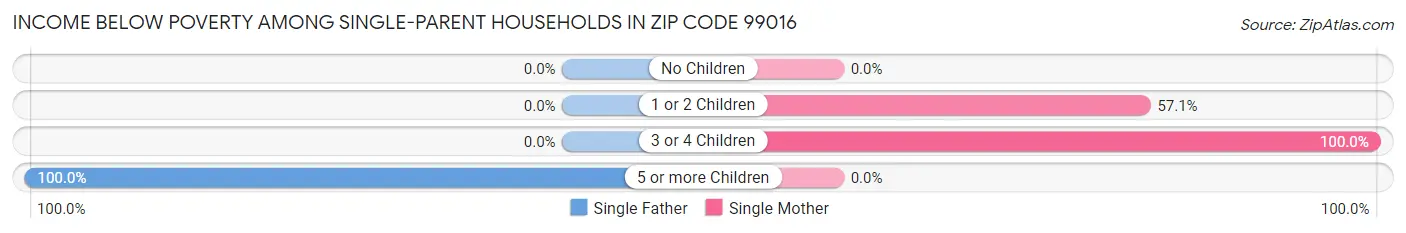 Income Below Poverty Among Single-Parent Households in Zip Code 99016