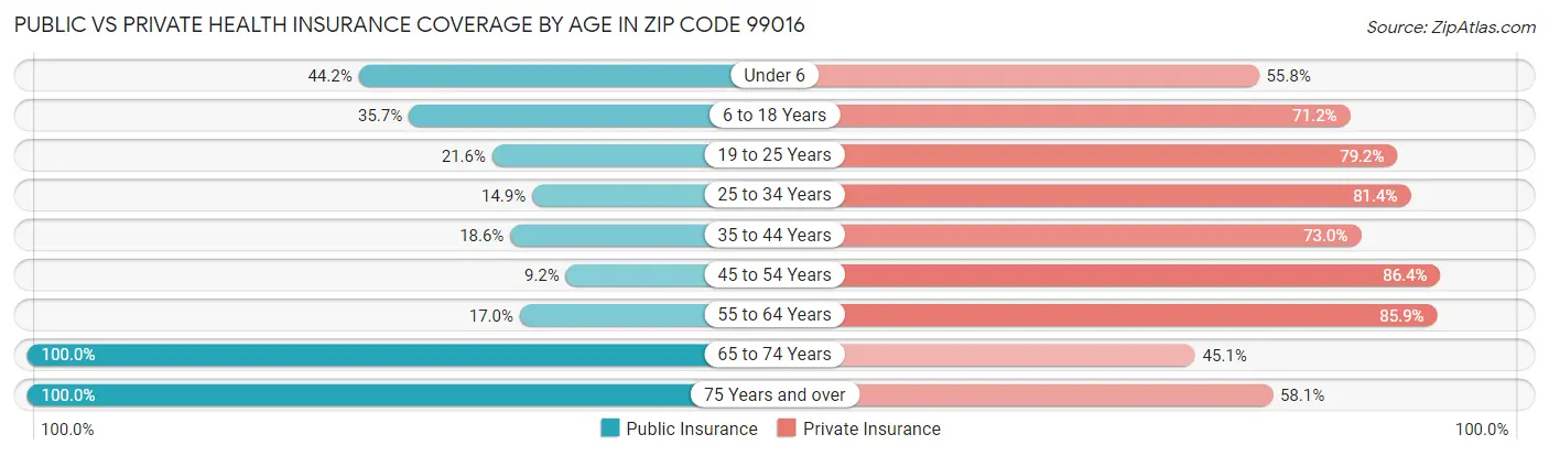 Public vs Private Health Insurance Coverage by Age in Zip Code 99016