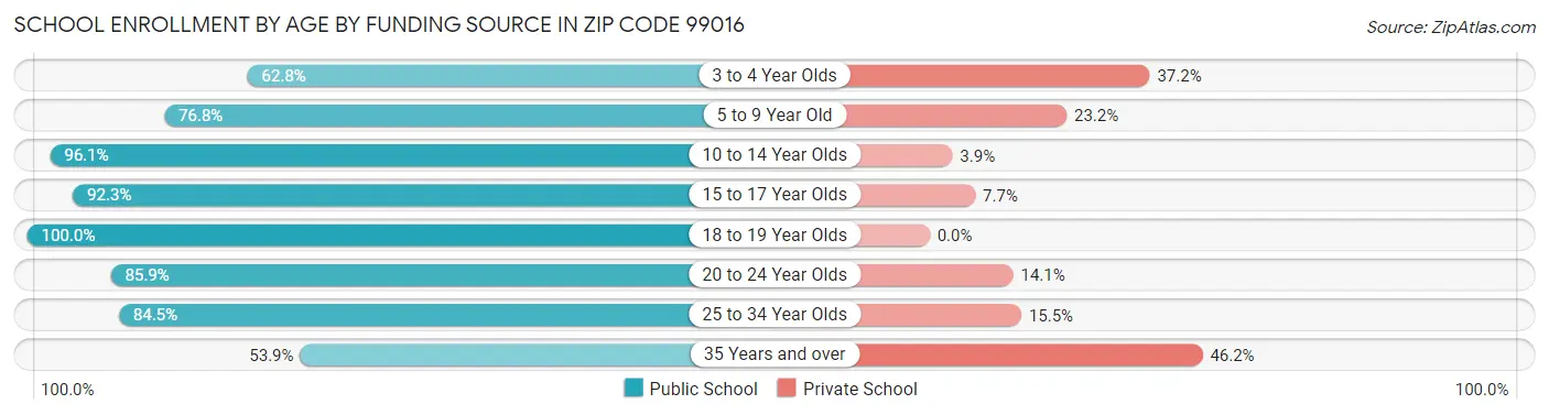 School Enrollment by Age by Funding Source in Zip Code 99016