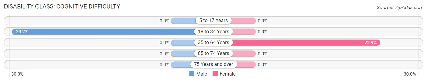 Disability in Zip Code 99017: <span>Cognitive Difficulty</span>