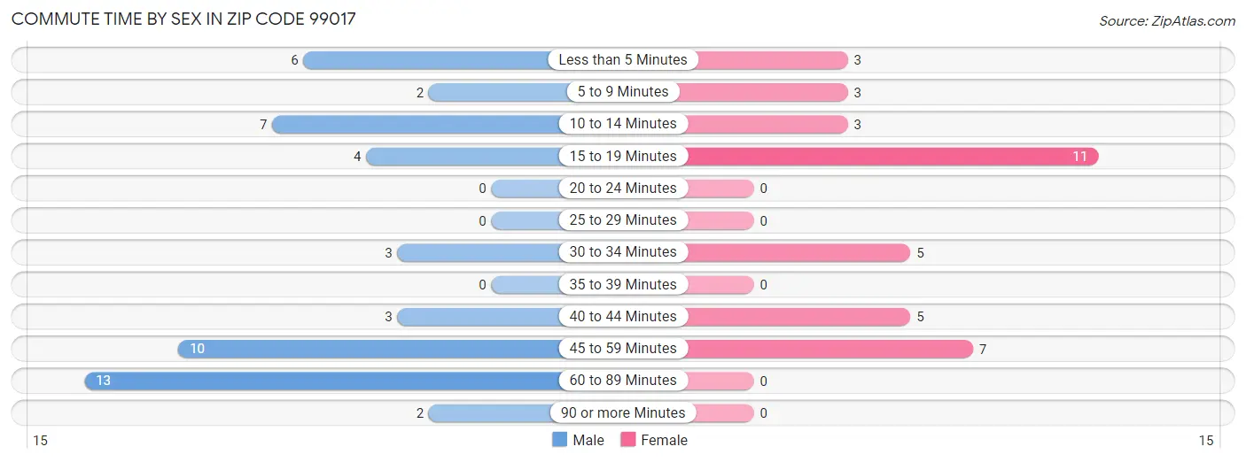 Commute Time by Sex in Zip Code 99017