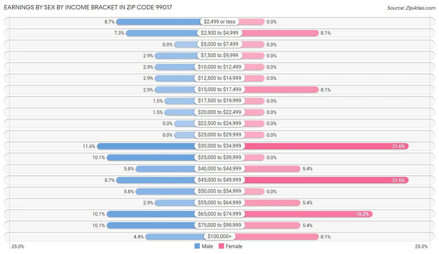 Earnings by Sex by Income Bracket in Zip Code 99017