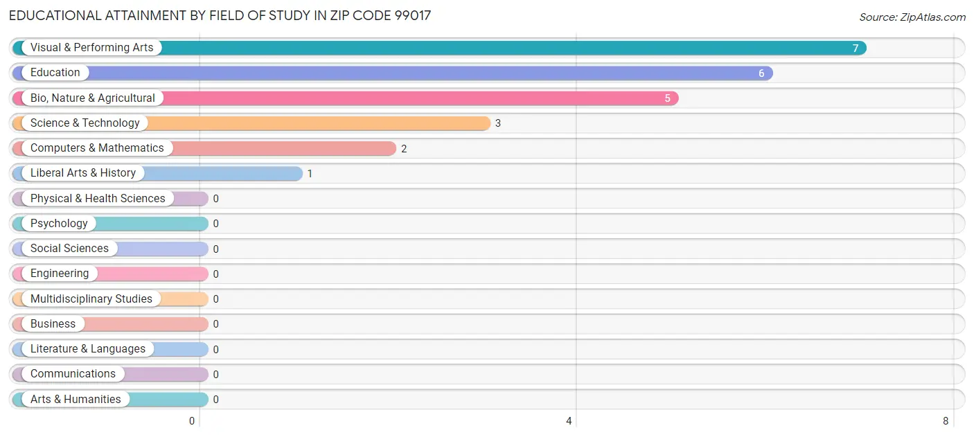 Educational Attainment by Field of Study in Zip Code 99017