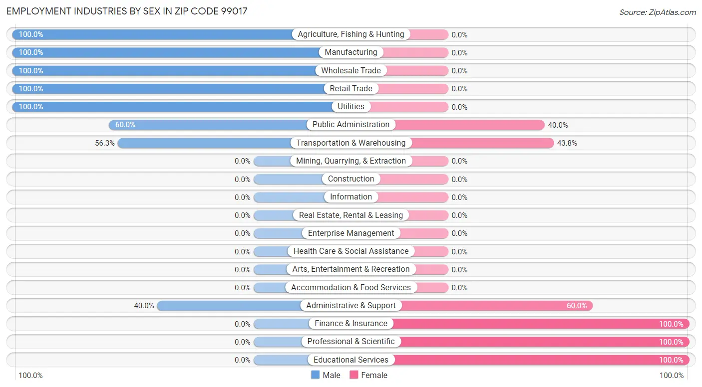 Employment Industries by Sex in Zip Code 99017