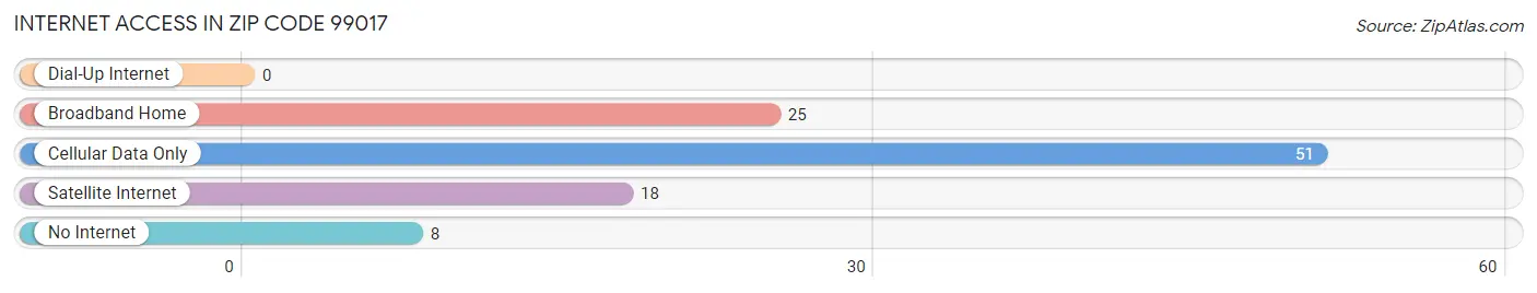 Internet Access in Zip Code 99017