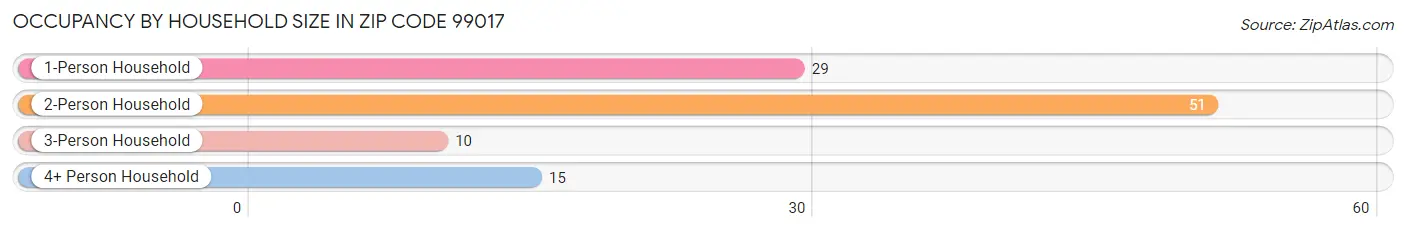 Occupancy by Household Size in Zip Code 99017