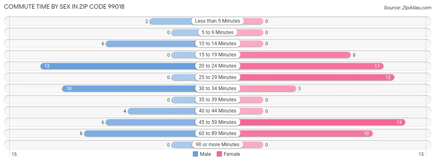 Commute Time by Sex in Zip Code 99018