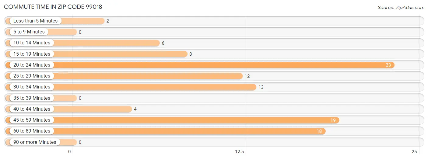 Commute Time in Zip Code 99018