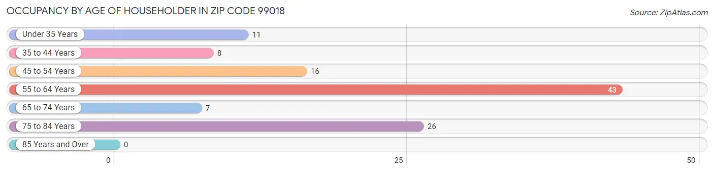 Occupancy by Age of Householder in Zip Code 99018