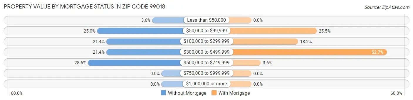 Property Value by Mortgage Status in Zip Code 99018