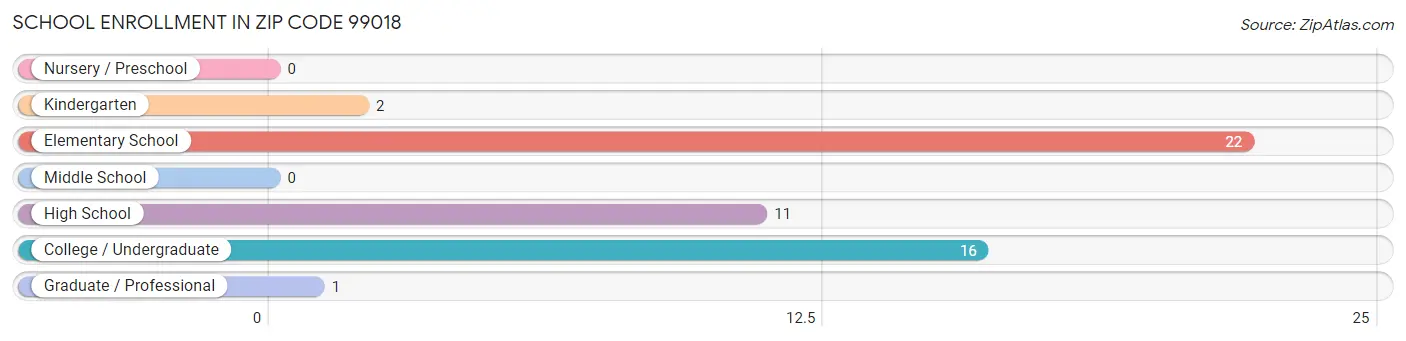 School Enrollment in Zip Code 99018