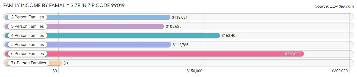 Family Income by Famaliy Size in Zip Code 99019