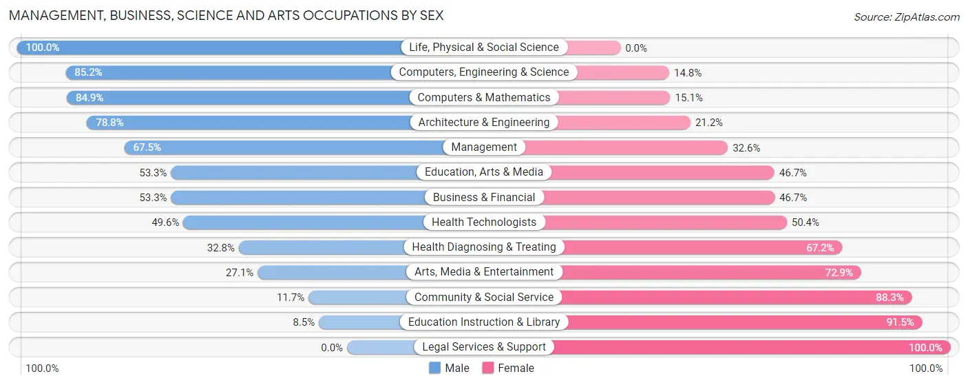 Management, Business, Science and Arts Occupations by Sex in Zip Code 99019