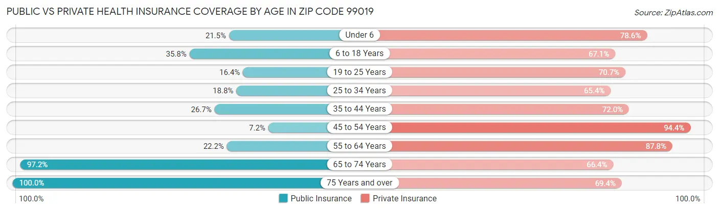 Public vs Private Health Insurance Coverage by Age in Zip Code 99019