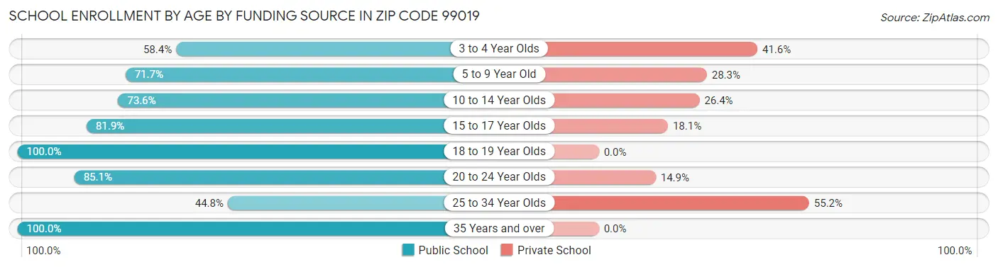School Enrollment by Age by Funding Source in Zip Code 99019