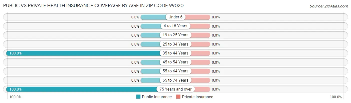 Public vs Private Health Insurance Coverage by Age in Zip Code 99020