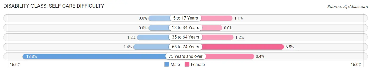 Disability in Zip Code 99021: <span>Self-Care Difficulty</span>