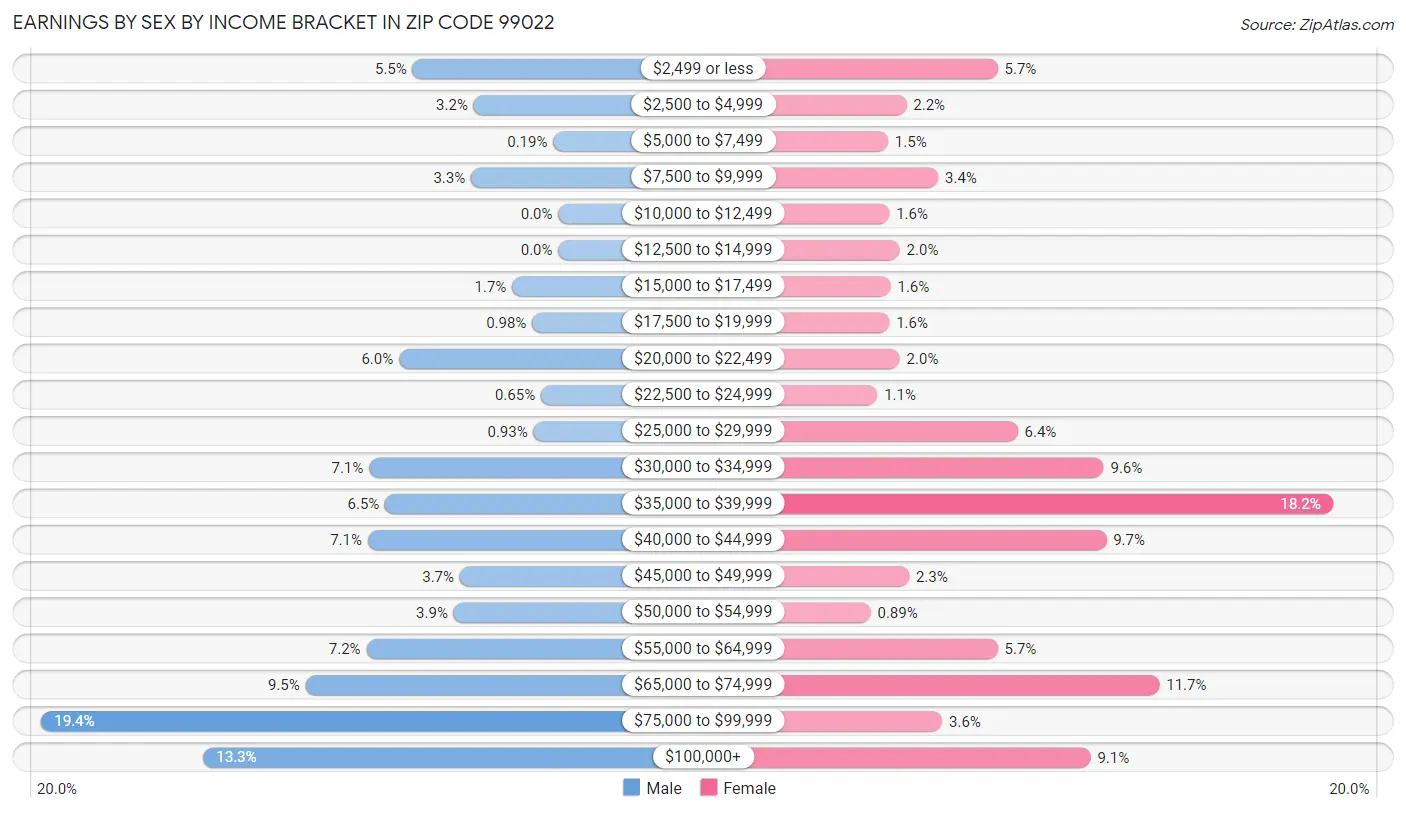 Earnings by Sex by Income Bracket in Zip Code 99022