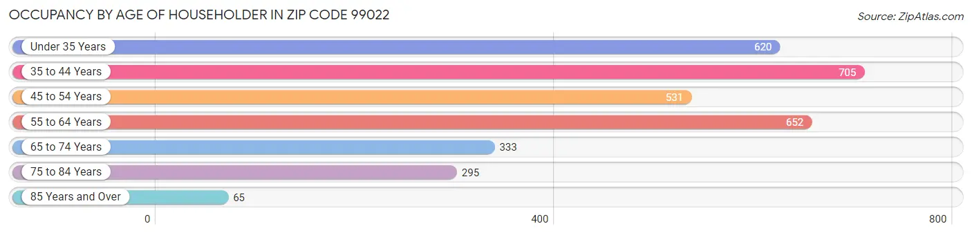 Occupancy by Age of Householder in Zip Code 99022