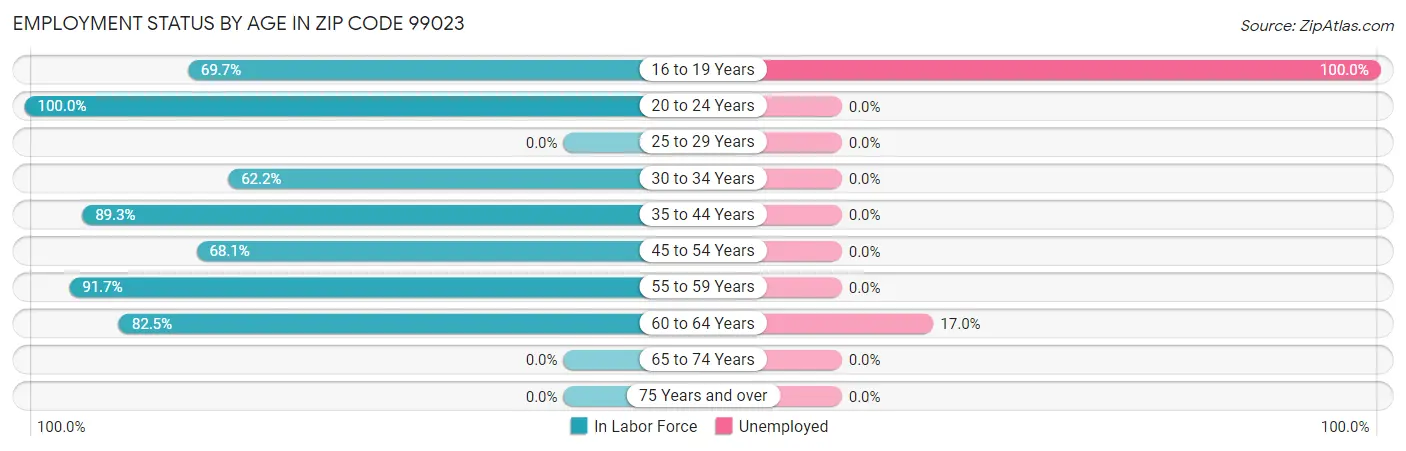 Employment Status by Age in Zip Code 99023
