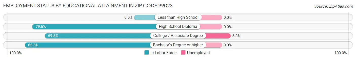 Employment Status by Educational Attainment in Zip Code 99023