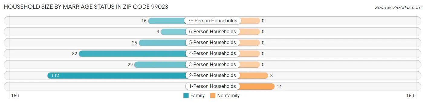 Household Size by Marriage Status in Zip Code 99023