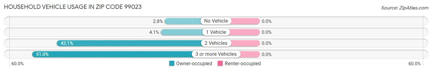 Household Vehicle Usage in Zip Code 99023