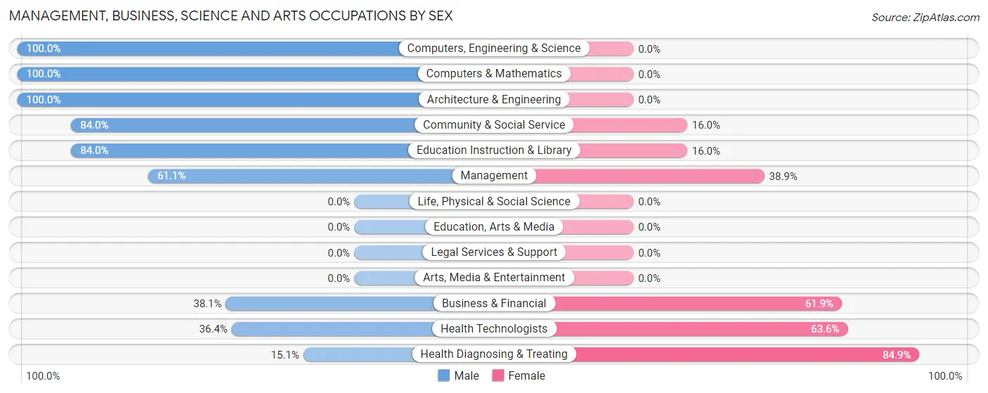 Management, Business, Science and Arts Occupations by Sex in Zip Code 99023