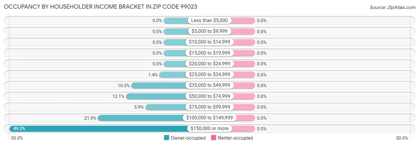 Occupancy by Householder Income Bracket in Zip Code 99023