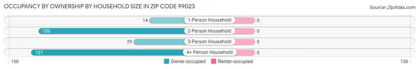 Occupancy by Ownership by Household Size in Zip Code 99023