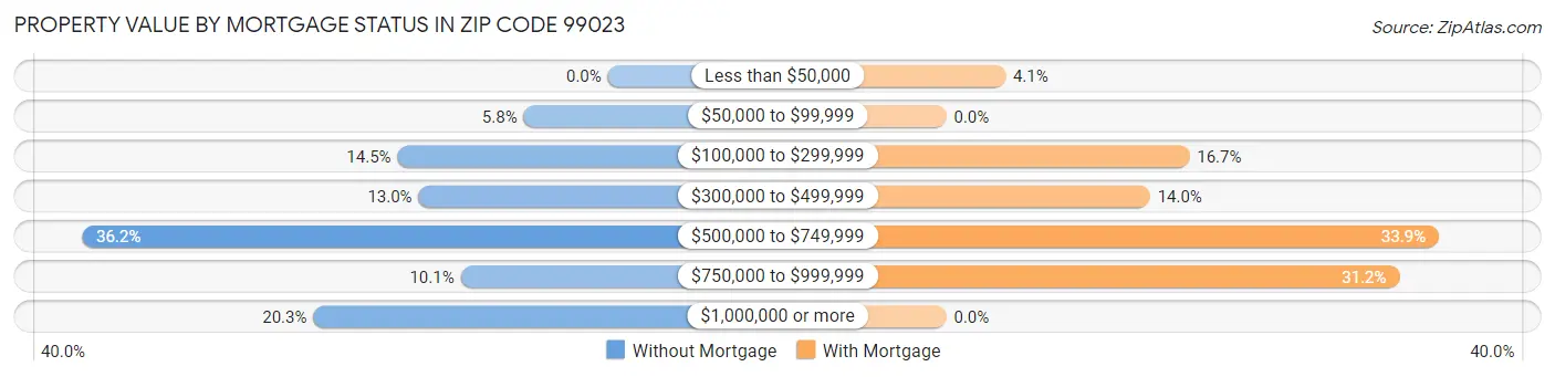 Property Value by Mortgage Status in Zip Code 99023
